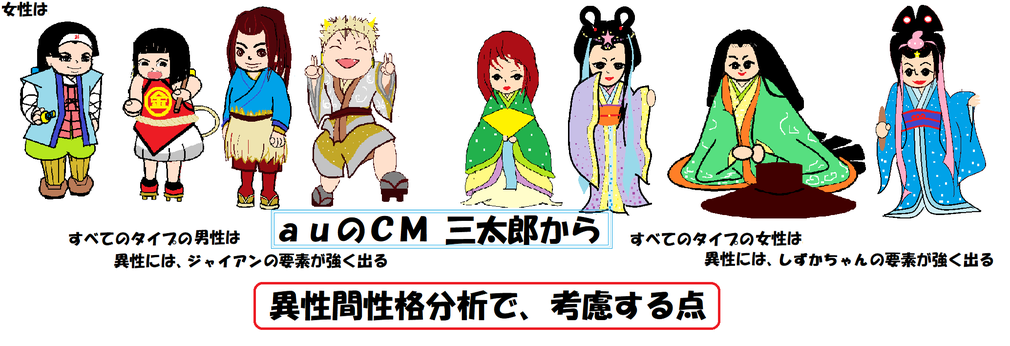 auのテレビCMの三太郎シリーズで異性間性格分析の4つのタイプの特徴の説明 by夫婦円満コンサルタントr 中村はるみ