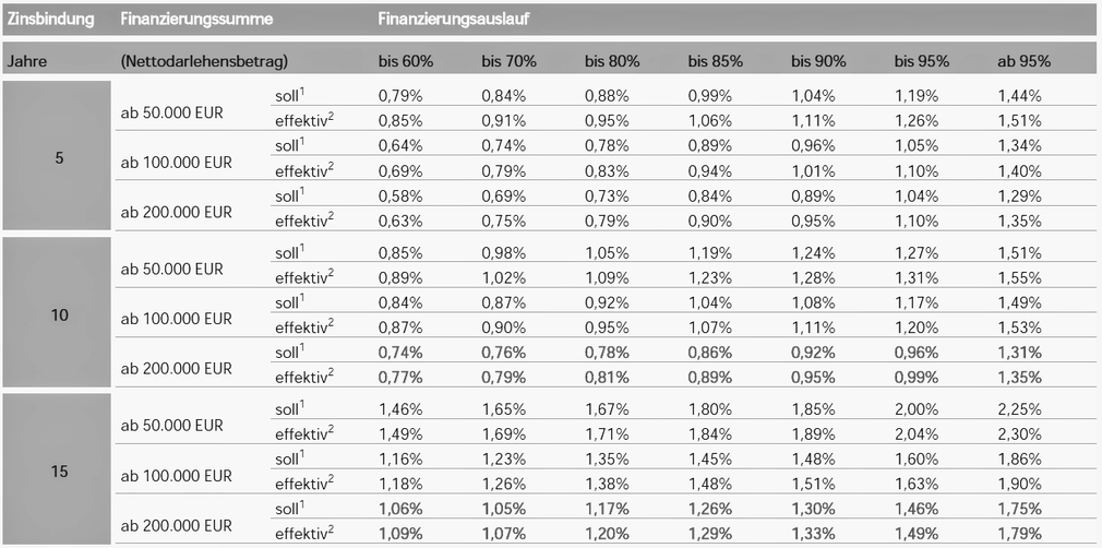 Konditionen für Baufinanzierungen