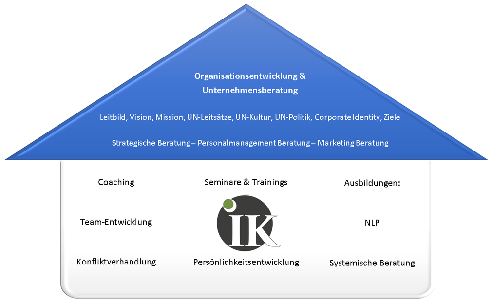 IK - Institut in Dresden - Angebote