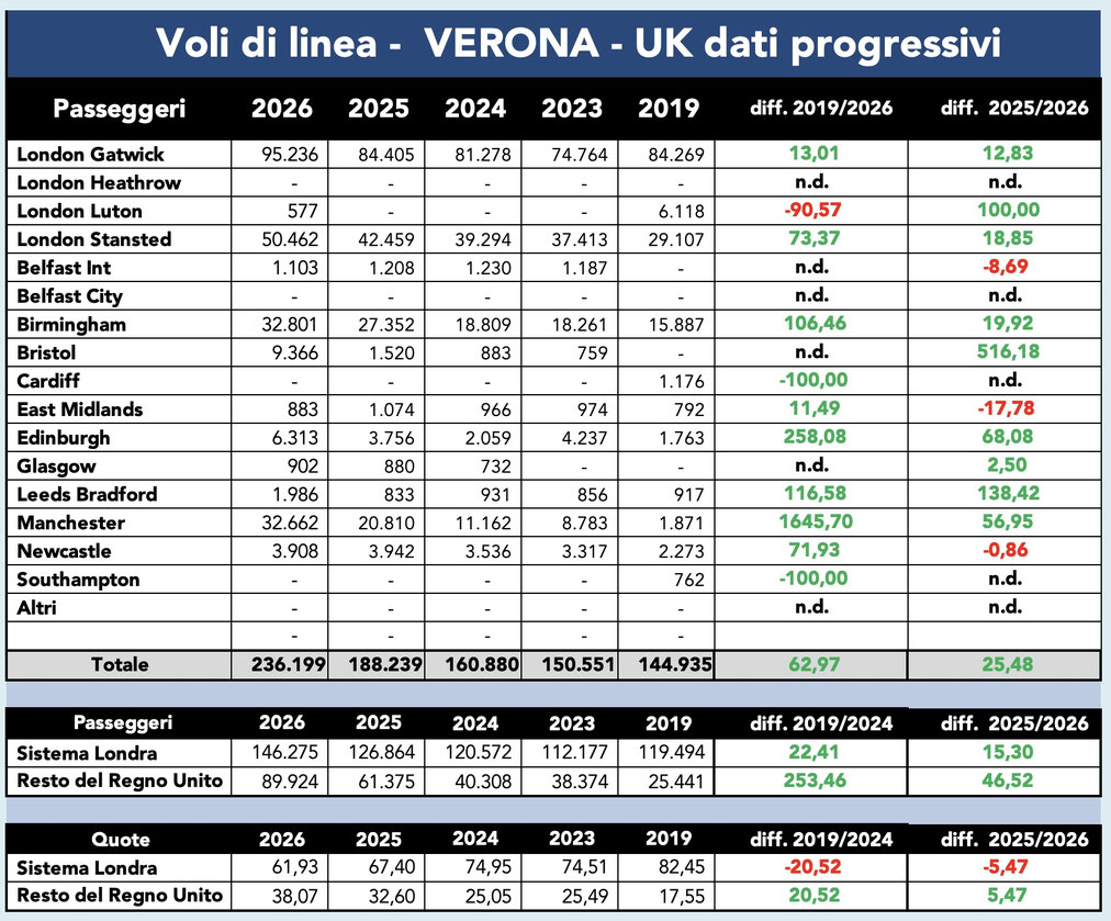 Numero passeggeri dei servizi di linea, periodo gennaio-maggio 2026 e confronto con anni precedenti - Dati CAA, elaborazione PSC