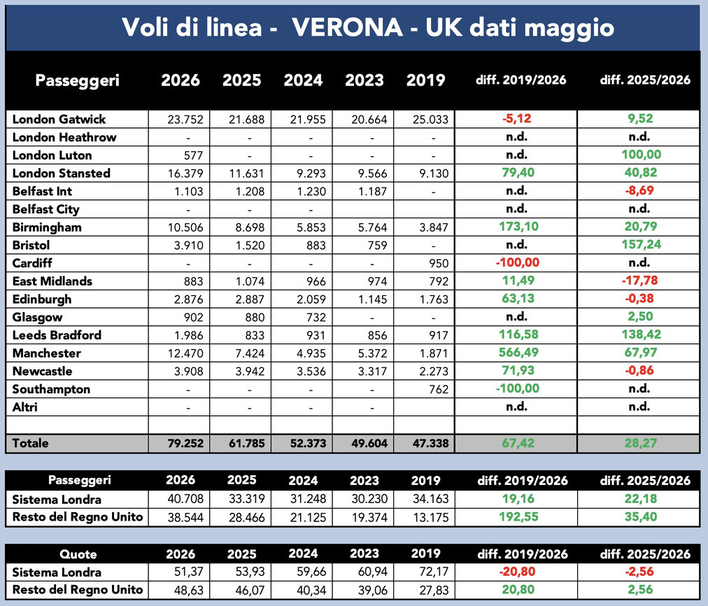 Numero passeggeri dei servizi di linea, mese di maggio 2026 e confronto con anni precedenti - Dati CAA, elaborazione PSC