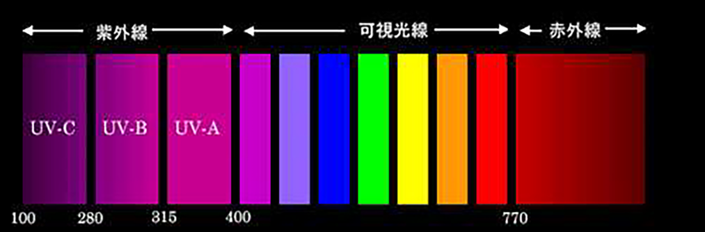 紫外線と可視光線と赤外線の波長の図2