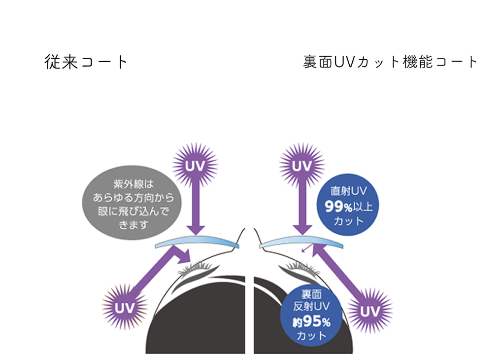 紫外線がレンズ裏面で反射する、また反射しない様子