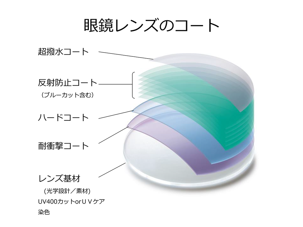 メガネレンズの構造