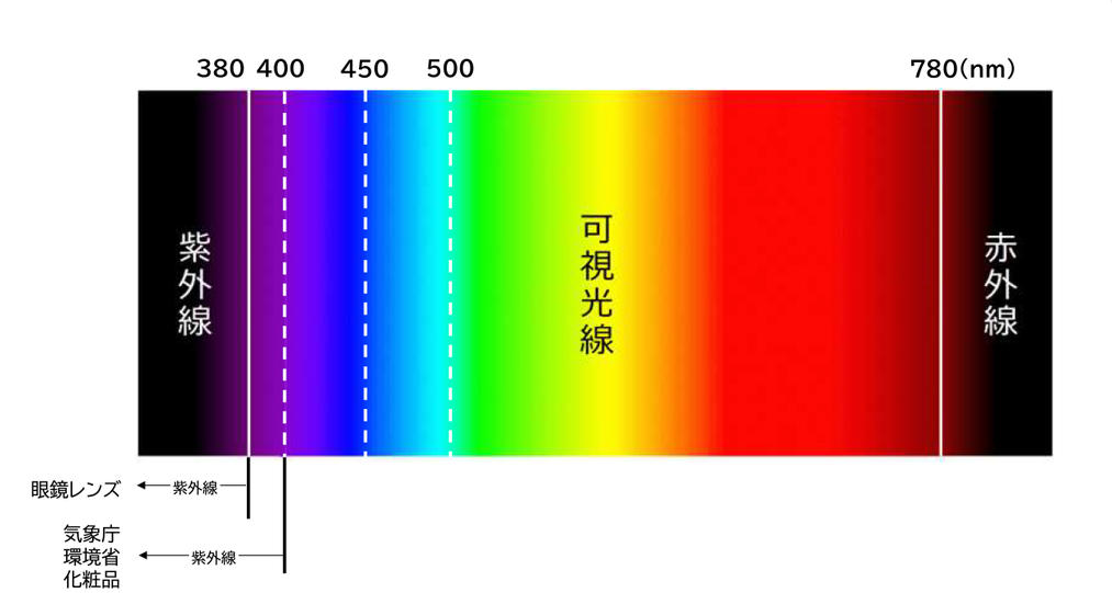 紫外線と可視光線と赤外線の波長を示す図1