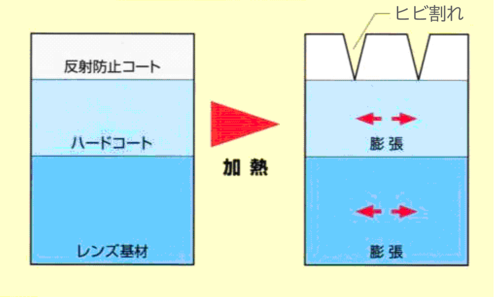 熱による「コートのヒビ割れ」