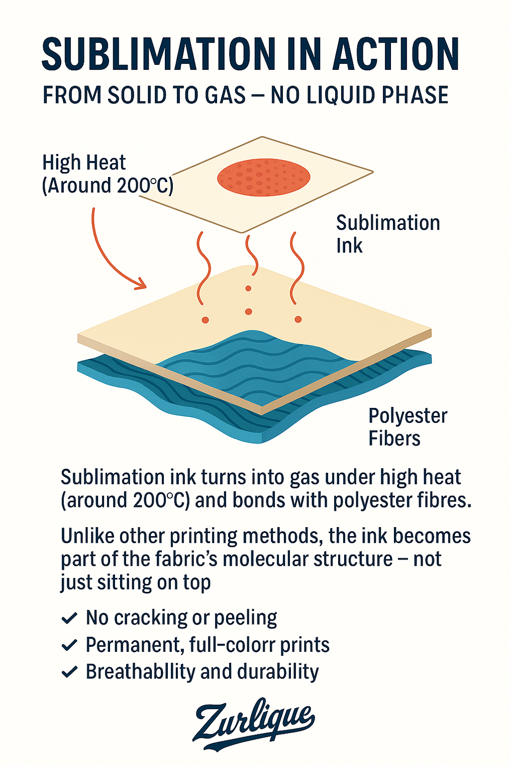 Diagram showing sublimation ink turning into gas under heat and bonding with polyester fibres, illustrating the technical process behind sublimation printing.