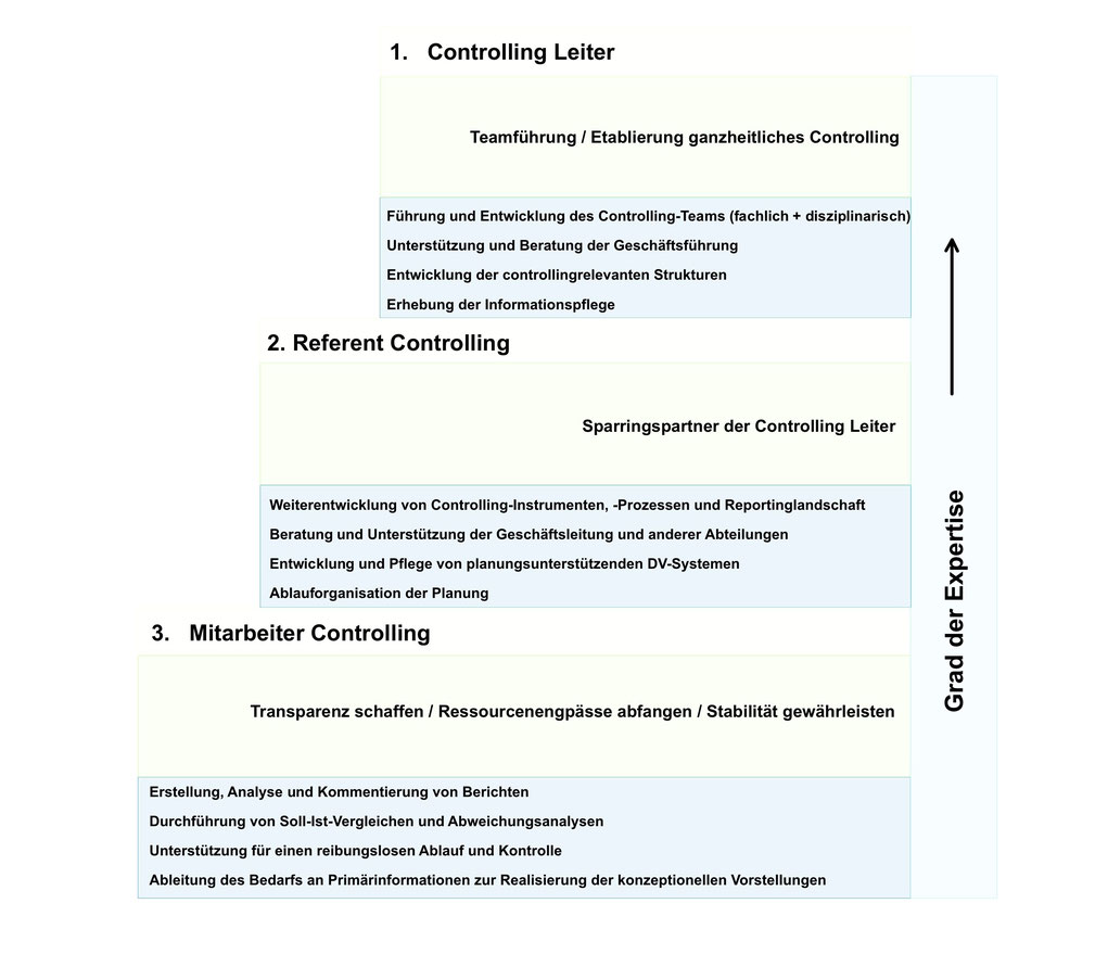 Abbildung 1: Das CIC-Stufenmodell für adäquate Personalbesetzung im Interim-Controlling 