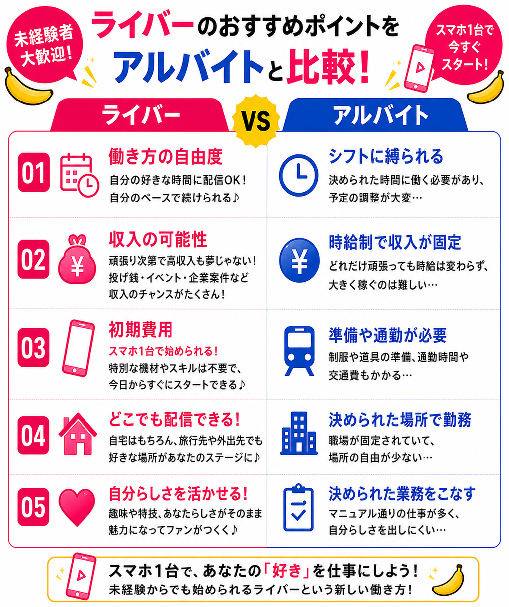 ライブ配信ライバーのメリットとして、自由な働き方・高収入の可能性・スマホ1台で始められる点・在宅配信・ファンとの交流・未経験歓迎などを紹介。アルバイトとの違いを比較しながら、Pococha・TikTok LIVEなど配信アプリのライバー募集やライブ配信事務所のサポート体制を案内している比較バナー画像。