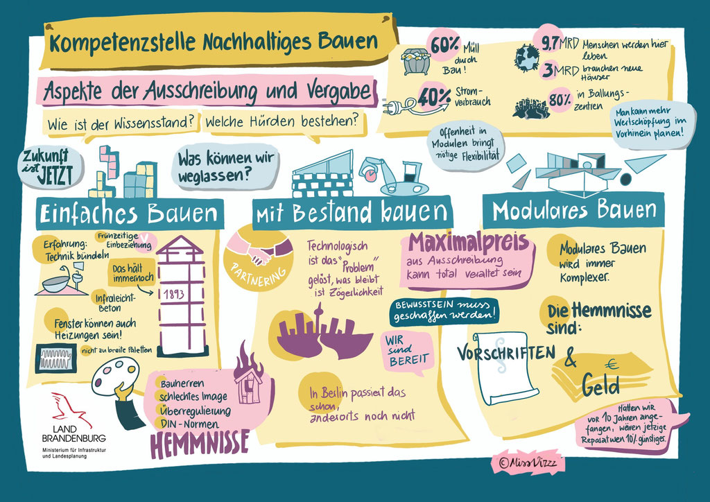Graphic Recording Kompetenzstelle Nachhaltiges Bauen, Potsdam