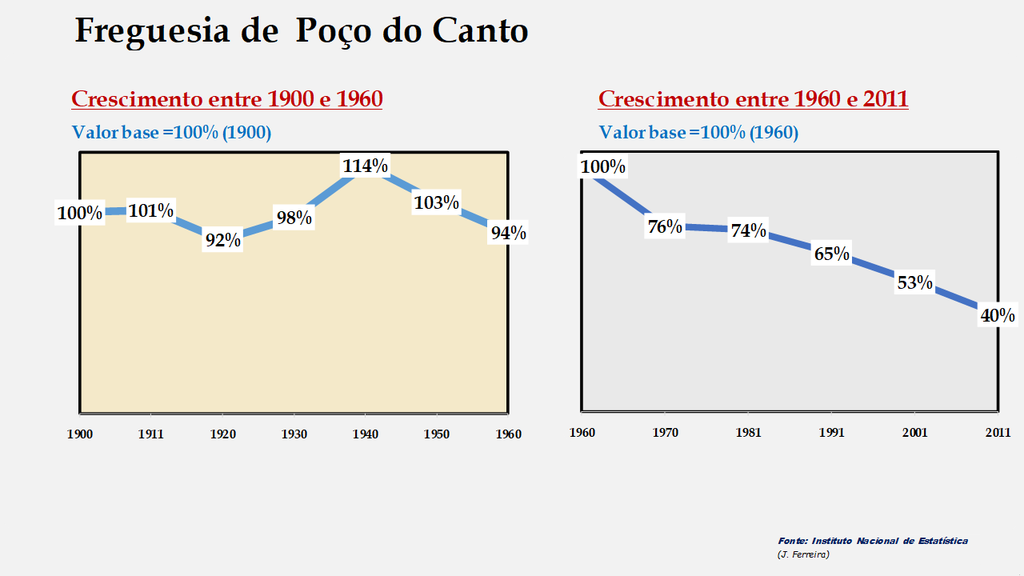 Poço do Canto - Evolução comparada entre os períodos de 1900 a 1960 e de 1960 a 2011