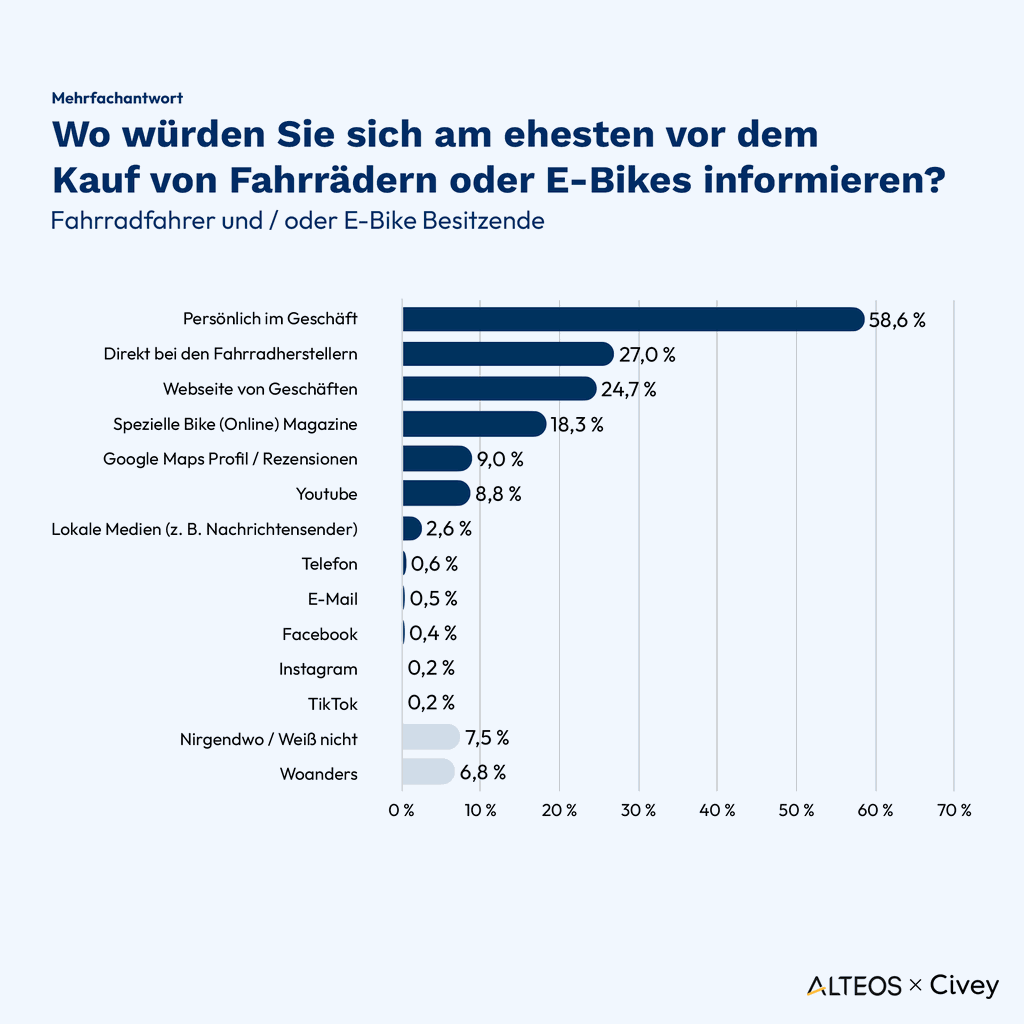 ALTEOS Fahrradstudie 1