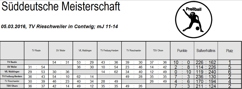 Ergebnisse, mJ 11-14 Jhare