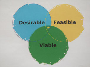 Thinking by Design | Design Thinking | desirable. feasible.viable.