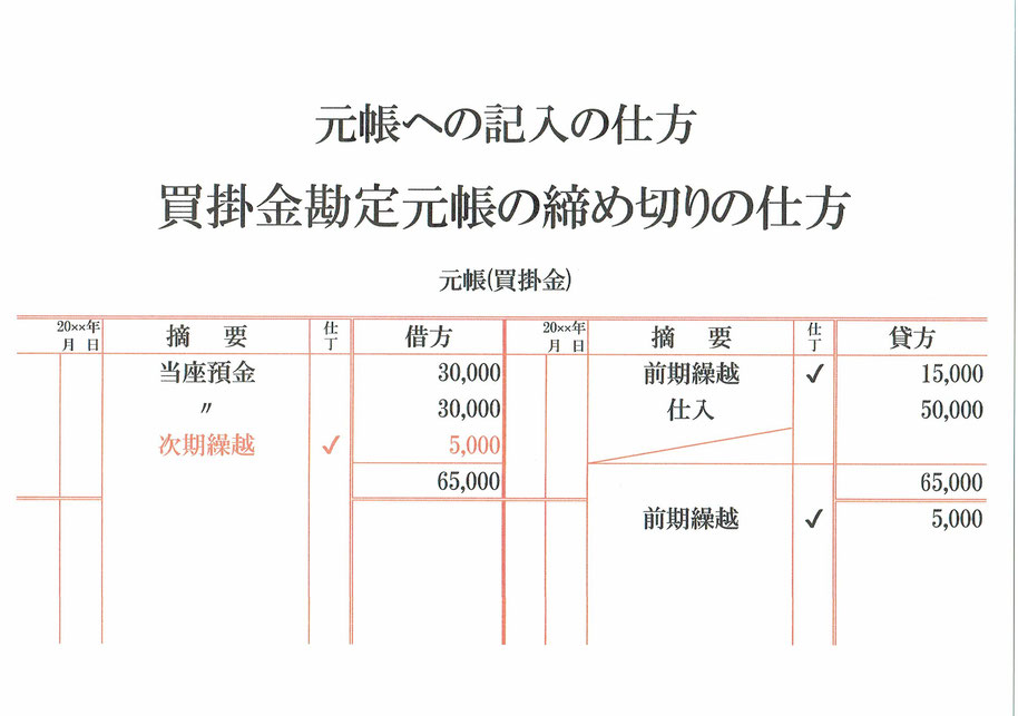 元帳(買掛金)締め切り