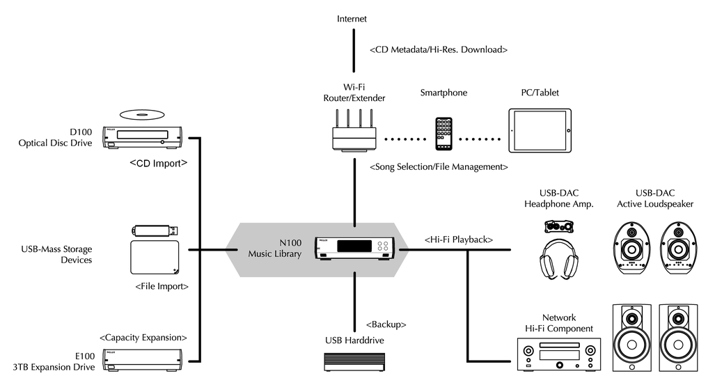 Melco N100 H20 2TB Streamer/Serveur de réseau