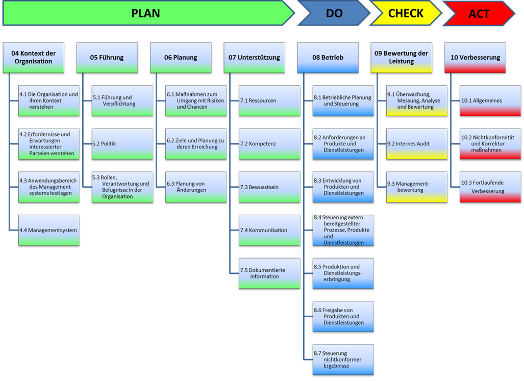 Die Kapitel der Norm ISO 9001:2015