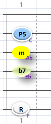 Ⅳm7:②~④+⑥弦フォーム