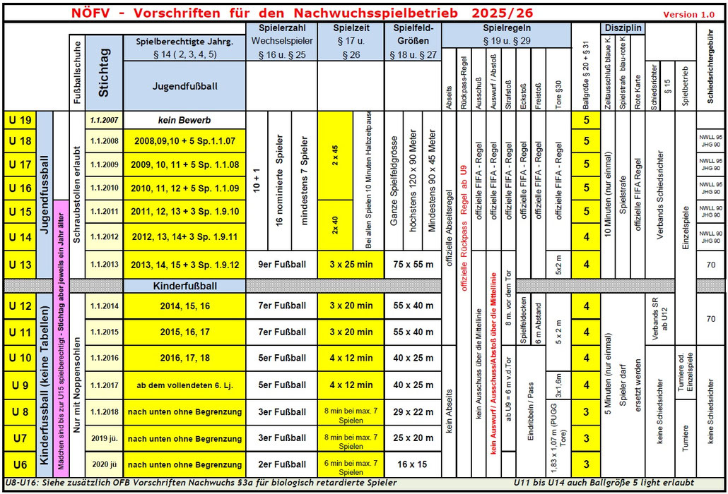 NW-Vorschriften 2022/23