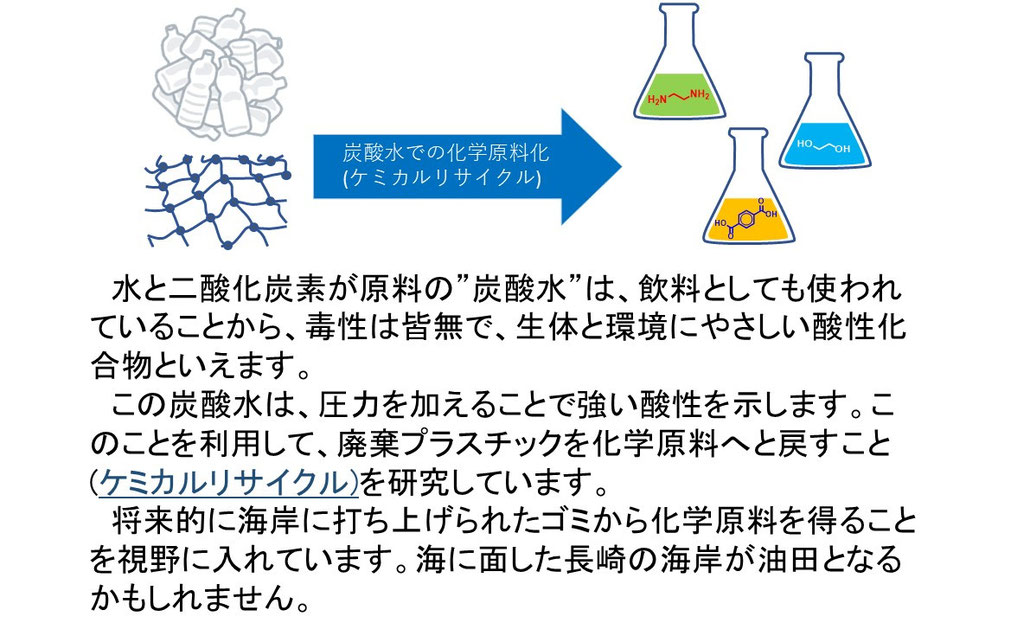 Carbon Dioxide 触媒 炭酸水での酸性反応 Nagasaki Univ Polymer Lab