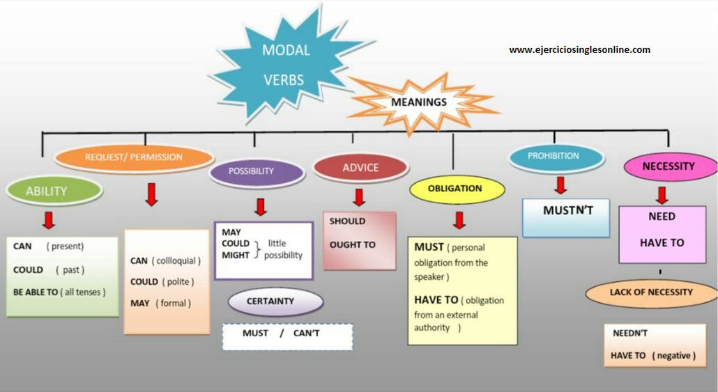 Modales en inglés