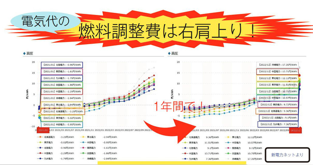 東電燃料調整費　値上