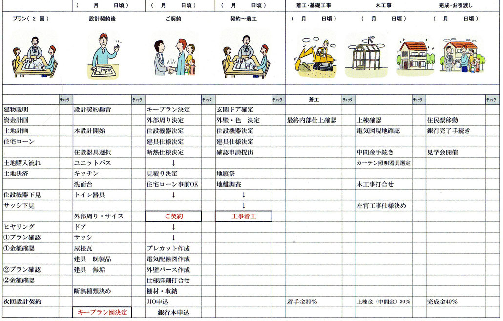 自然天然素材やすら木の家新築行程表　