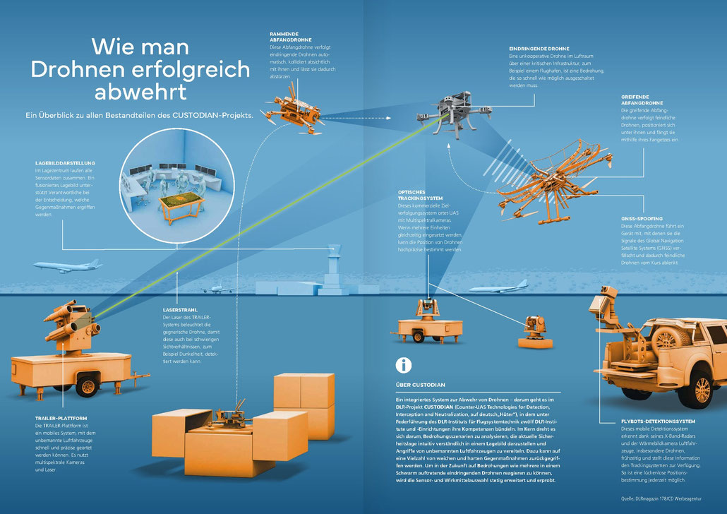 Infografik: Das Projekt CUSTODIAN Im DLR-Projekt CUSTODIAN bündeln zwölf DLR-Institute und Einrichtungen unter der Leitung des Instituts für Flugsystemtechnik ihre Kompetenzen. Credit: © DLR. Alle Rechte vorbehalten