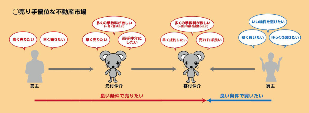 売り手優位な不動産市場