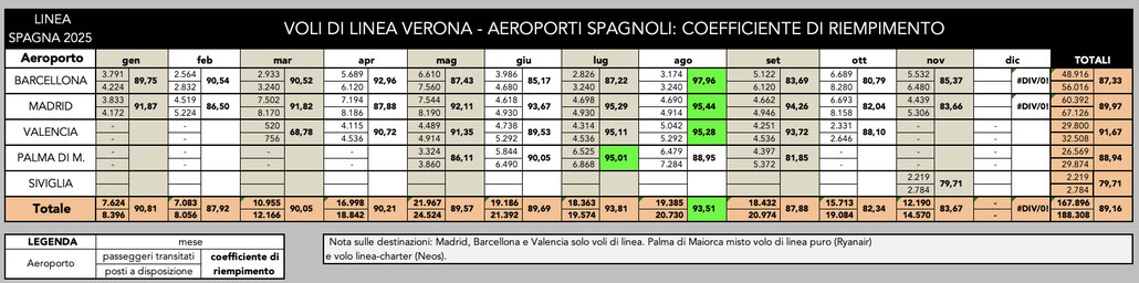 Dati: AENA - Flighradar24 - Elaborazione: PSC Verona