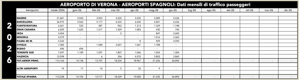 dati mensili - fonte: AENA, rielaborati dal PSC