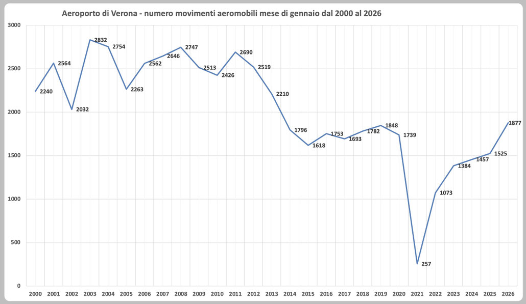 Aeroporto di Verona: grafico dei movimenti di gennaio dal 2000 al 2026 (fonte Assaeroporti, elaborazione PSC Verona)