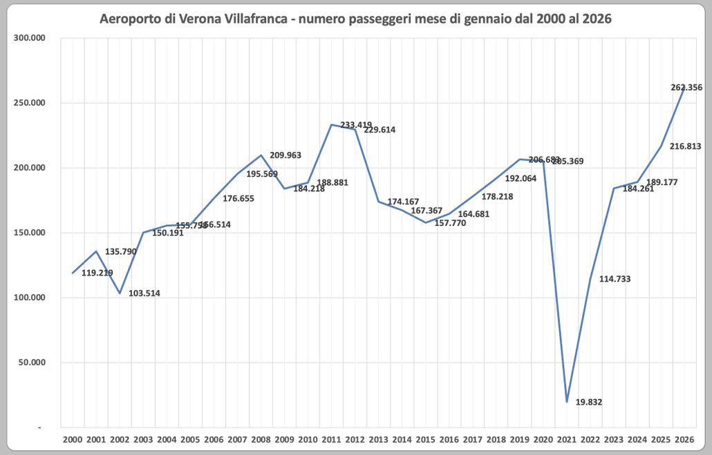 Aeroporto di Verona: grafico dei passeggeri di gennaio dal 2000 al 2026 (fonte Assaeroporti, elaborazione PSC Verona)
