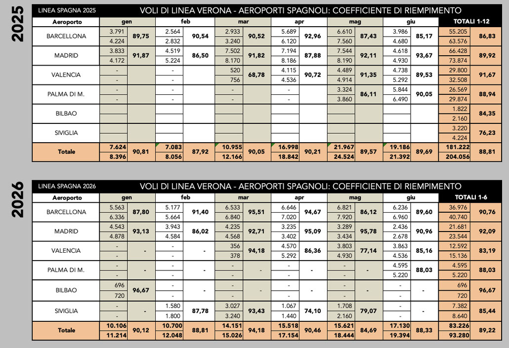 load factor anni 2025 e 2026 - dati AENA e Flightradar 24, rielaborati dal PSC