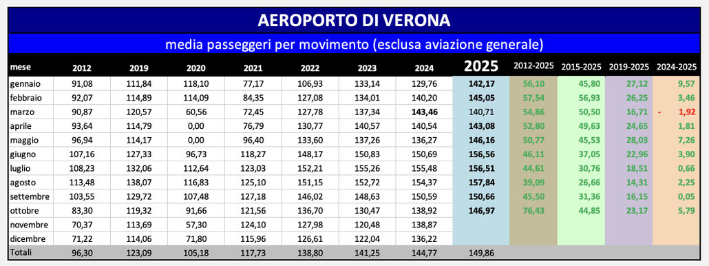 Aeroporto di Verona: numero passeggeri per movimento mensili 2025 con raffronto anni precedenti. Dati: Assaeroporti, elaborazione PSC Verona