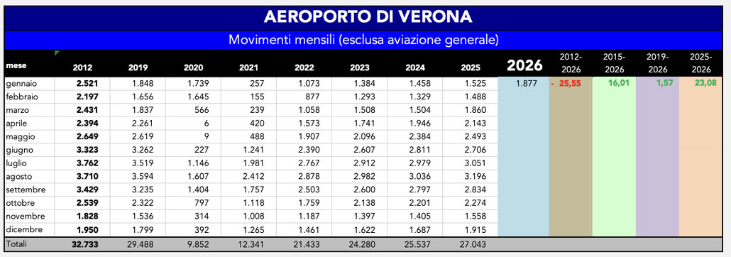 Aeroporto di Verona: i movimenti mensili di aeromobili degli ultimi anni (fonte Assaeroporti, elaborazione PSC Verona)