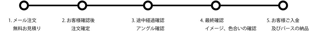 制作の流れ：見積もり〜受注〜アングル確認〜仕上げ確認〜納品