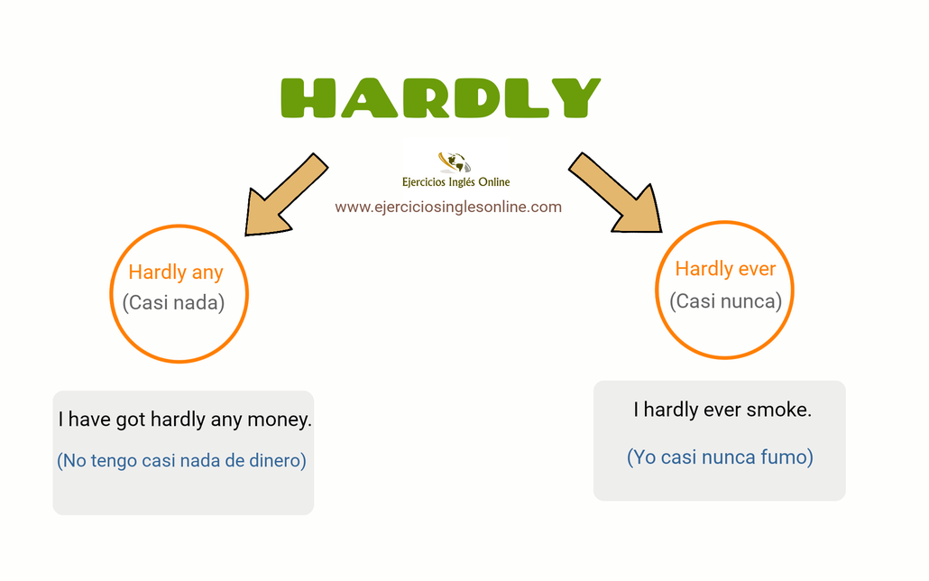 "Hardly" en inglés - Uso.