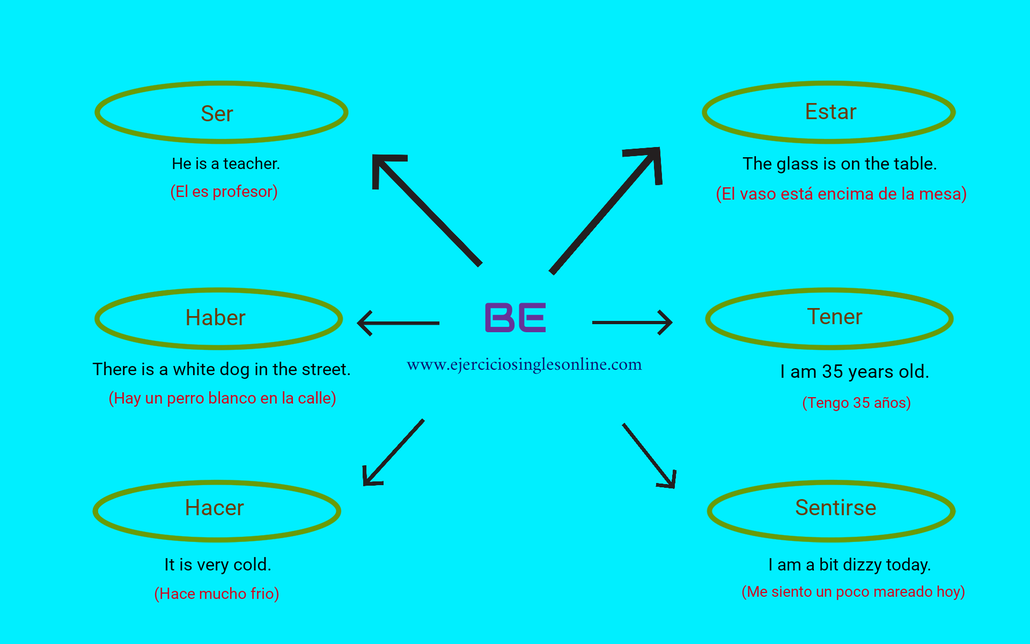 Significados del verbo to be en inglés