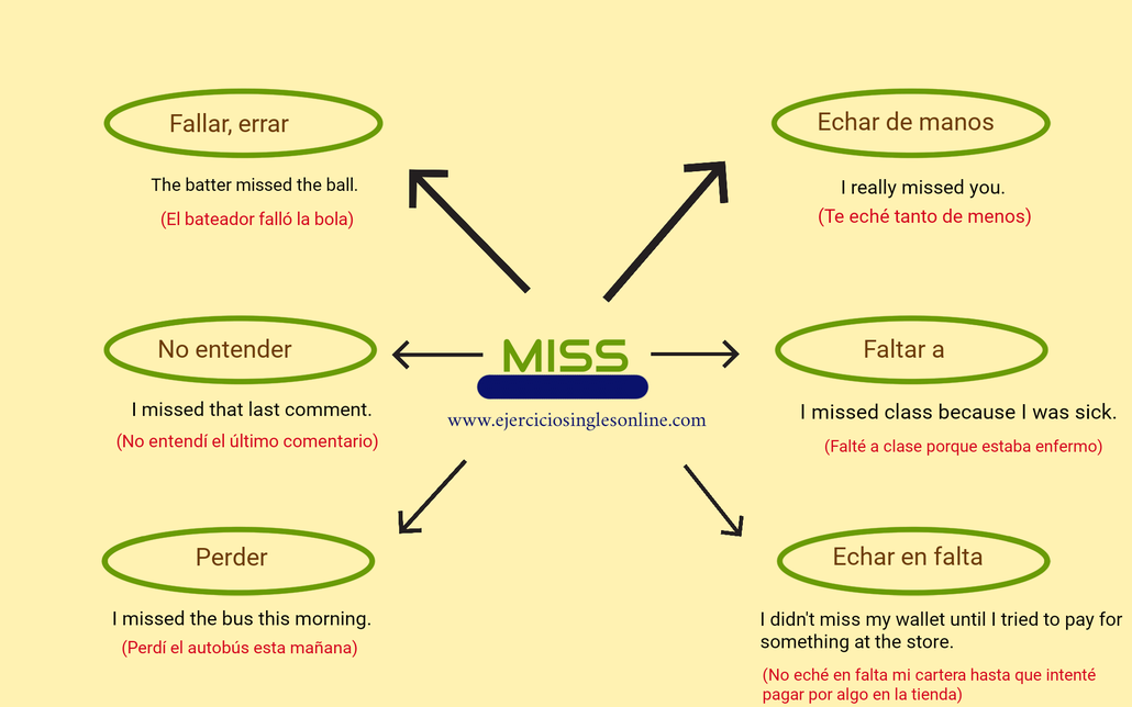 Significados del verbo miss en inglés.