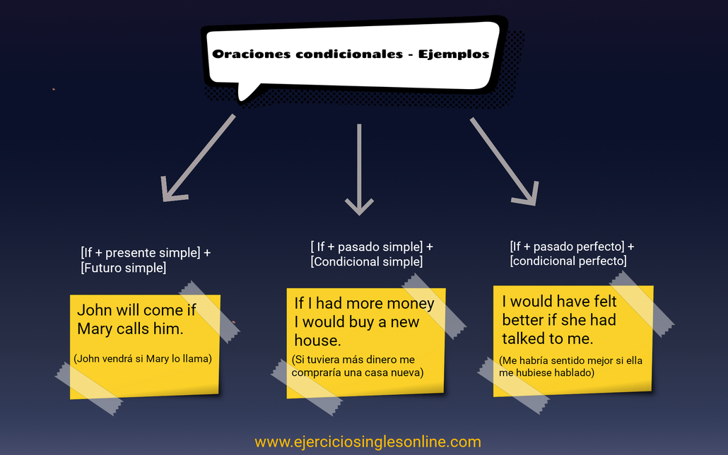 Oraciones condicionales en inglés - Ejemplos