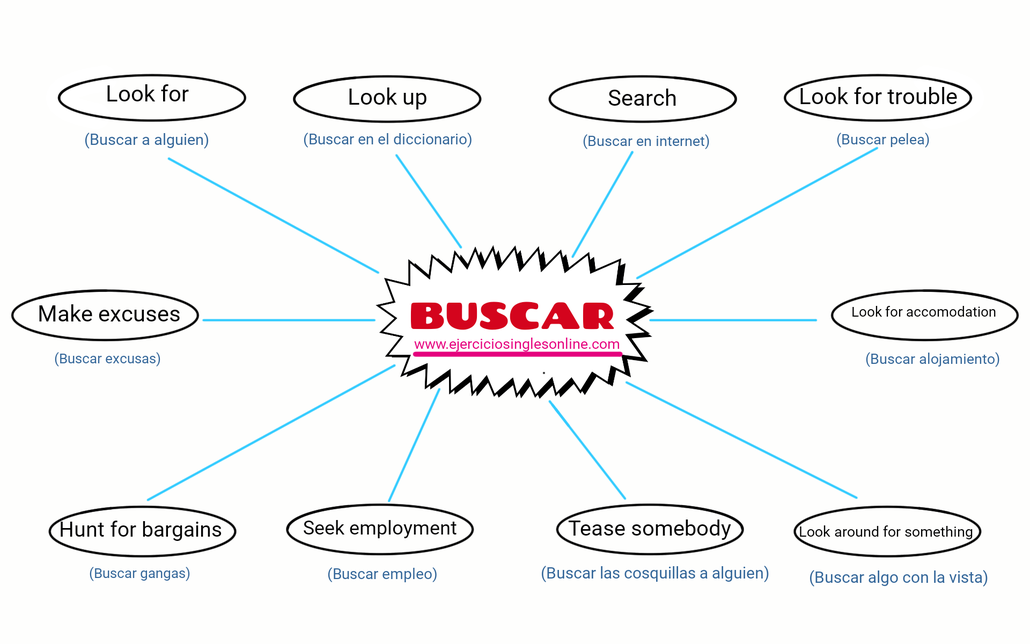 Buscar en inglés Ejercicios inglés online