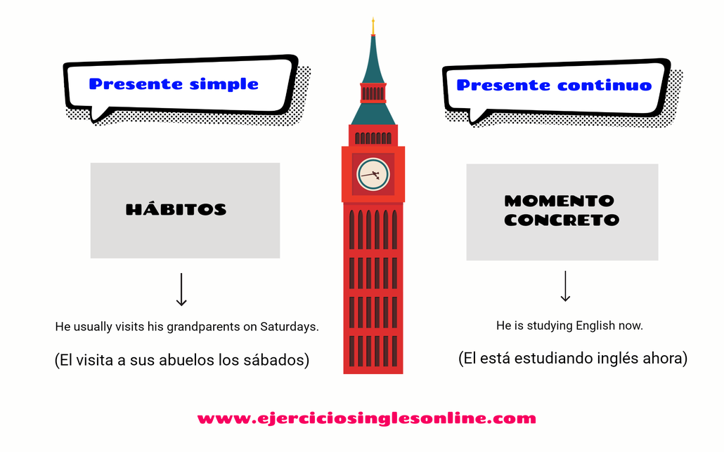 Diferencia presente simple y continuo en inglés.