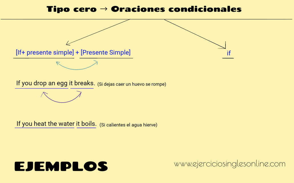 Tipo cero oraciones condicionales en inglés.