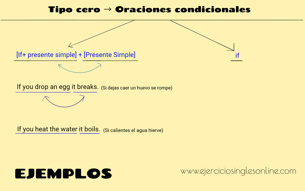 Tipo cero oraciones condicionales en inglés. 