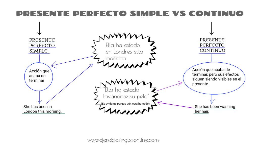 Diferencia entre el presente perfecto simple y continuo en inglés. 