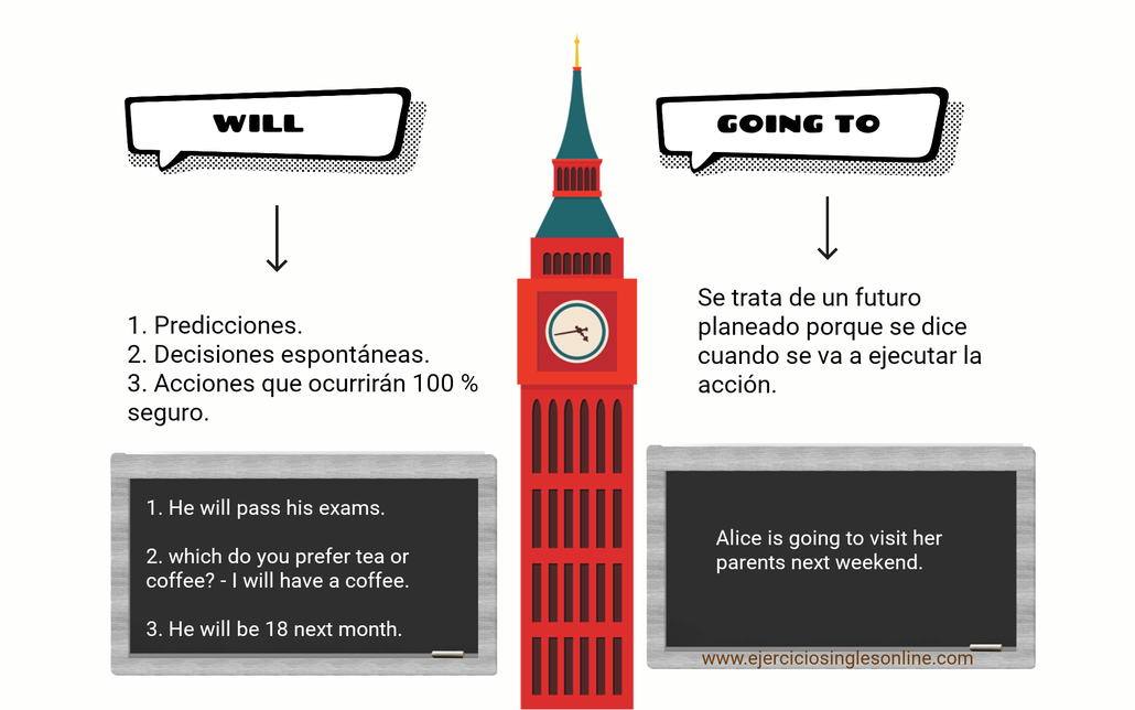 Will y going to en inglés Ejercicios inglés online