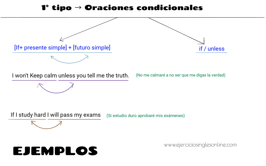 Oraciones condicionales en inglés - 1º tipo - Ejemplos