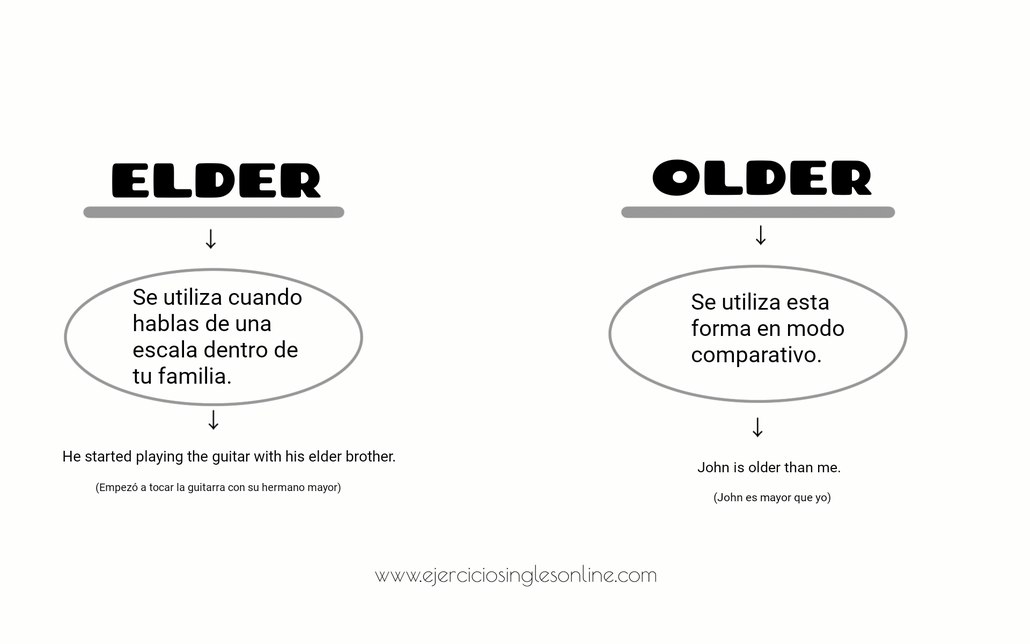 Diferencia entre elder y older.