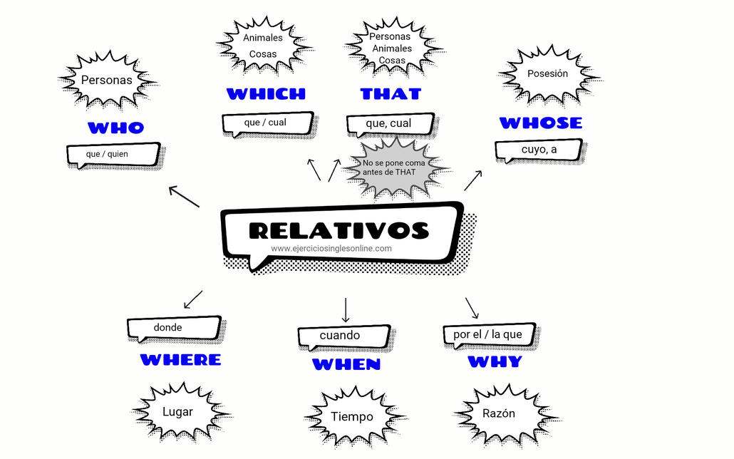 Los relativos en inglés